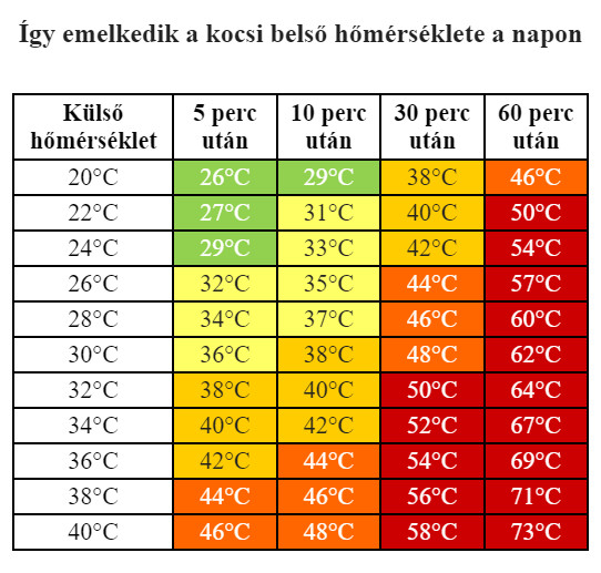 Kánikula a kocsiban