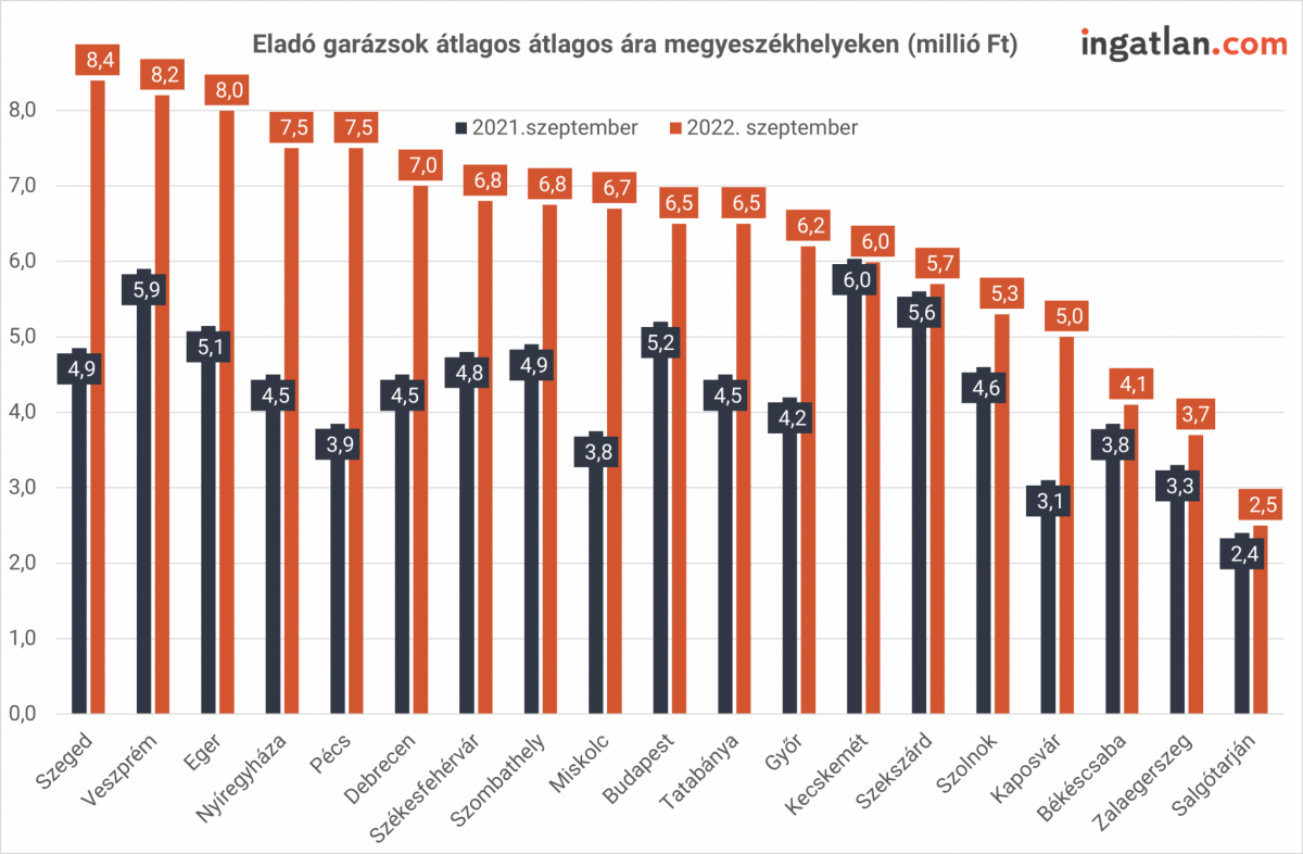 Garázsok átlagos ár