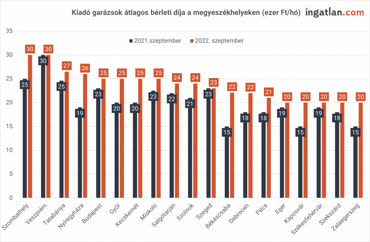 Garázsok átlagos bérleti díja